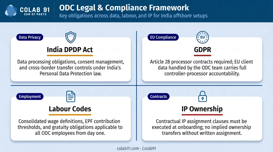 Four ODC legal and compliance requirements across data privacy IP and labor law