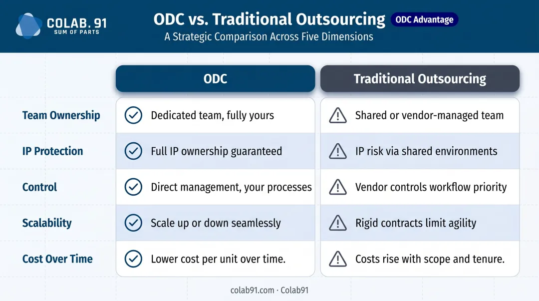 ODC versus traditional outsourcing five-dimension side-by-side comparison chart