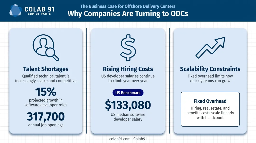 Three key pressures driving offshore development center adoption infographic