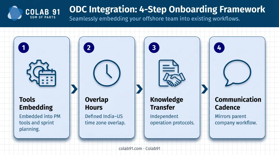 Four-step ODC team integration process flow from tools to communication cadence