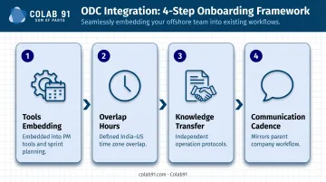 Four-step ODC team integration process flow from tools to communication cadence
