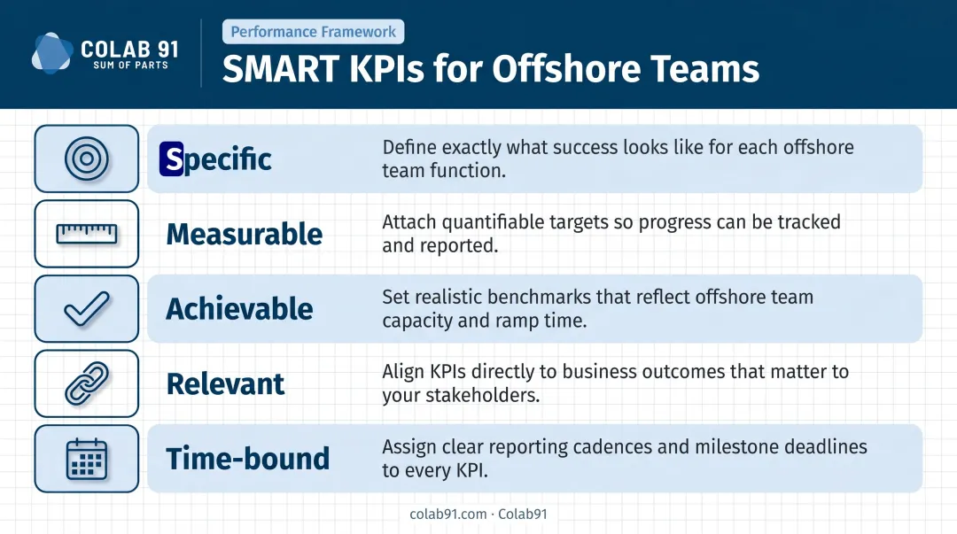 SMART KPI framework five criteria for offshore team performance measurement