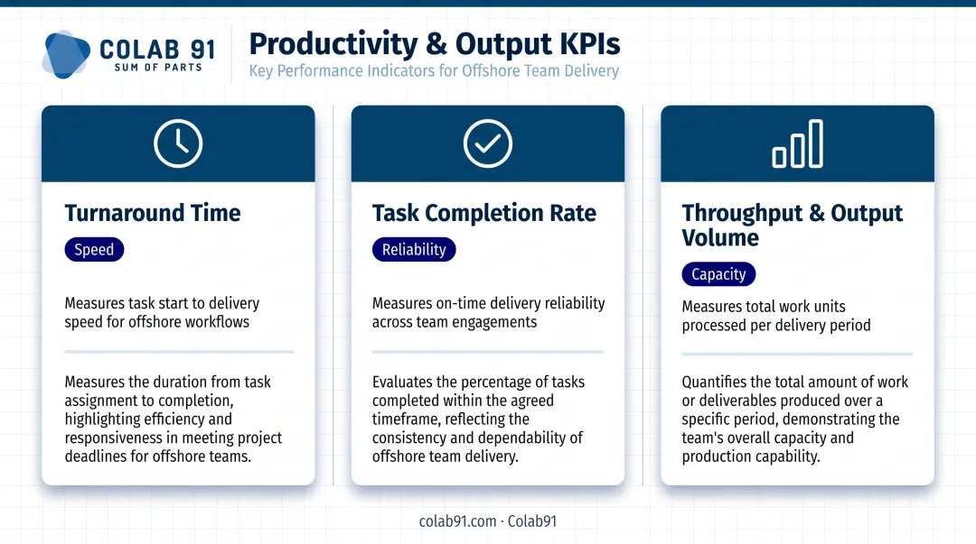 Three offshore productivity KPIs turnaround time completion rate and throughput overview