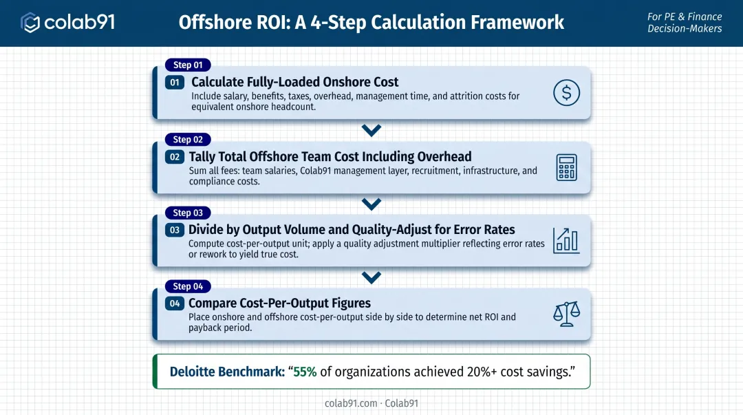 Four-step offshore ROI calculation process from onshore cost to cost-per-output comparison