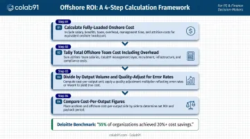 Four-step offshore ROI calculation process from onshore cost to cost-per-output comparison