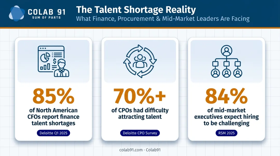 Three talent shortage statistics affecting CFOs CPOs and mid-market executives in 2025