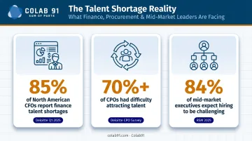 Three talent shortage statistics affecting CFOs CPOs and mid-market executives in 2025