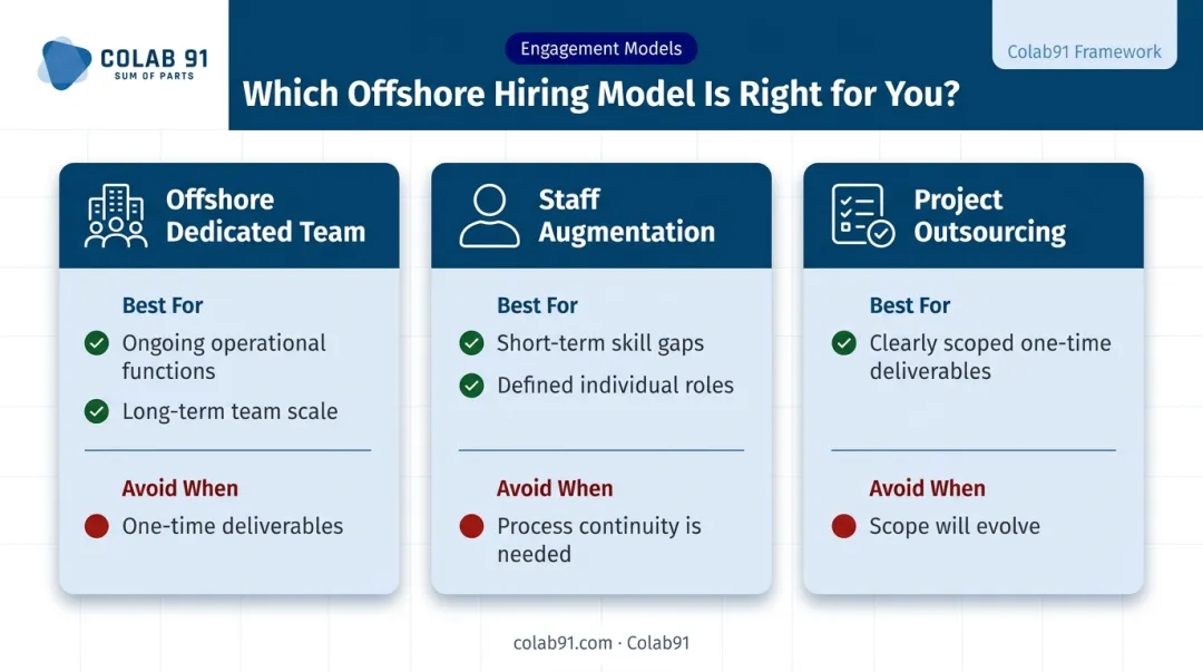 Three offshore hiring models comparison chart dedicated team staff augmentation project outsourcing