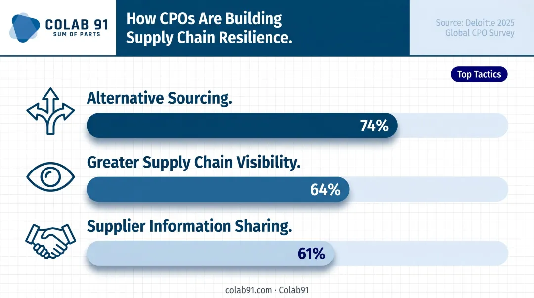 Top three supply chain risk resilience tactics and CPO adoption rates infographic
