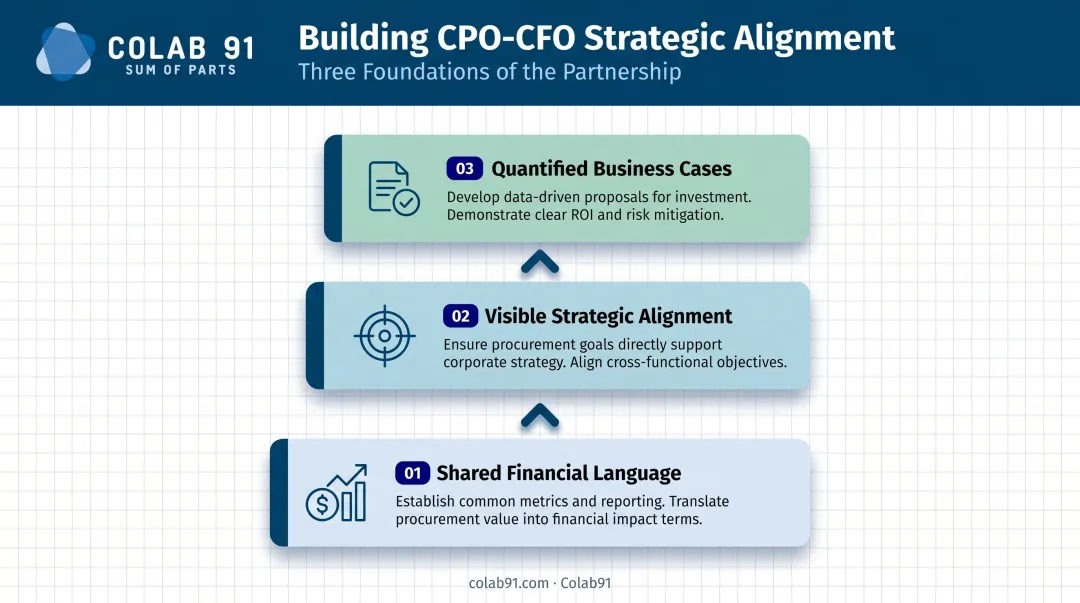 Three foundations of strategic CPO-CFO partnership alignment framework infographic