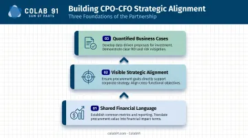 Three foundations of strategic CPO-CFO partnership alignment framework infographic