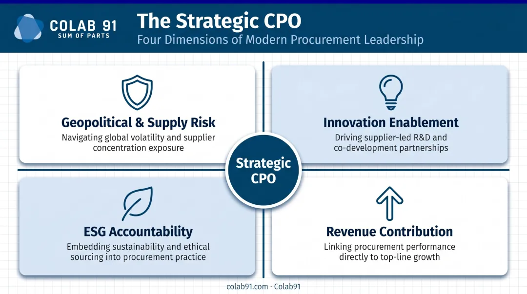 Four-dimension strategic CPO framework covering risk innovation ESG and revenue