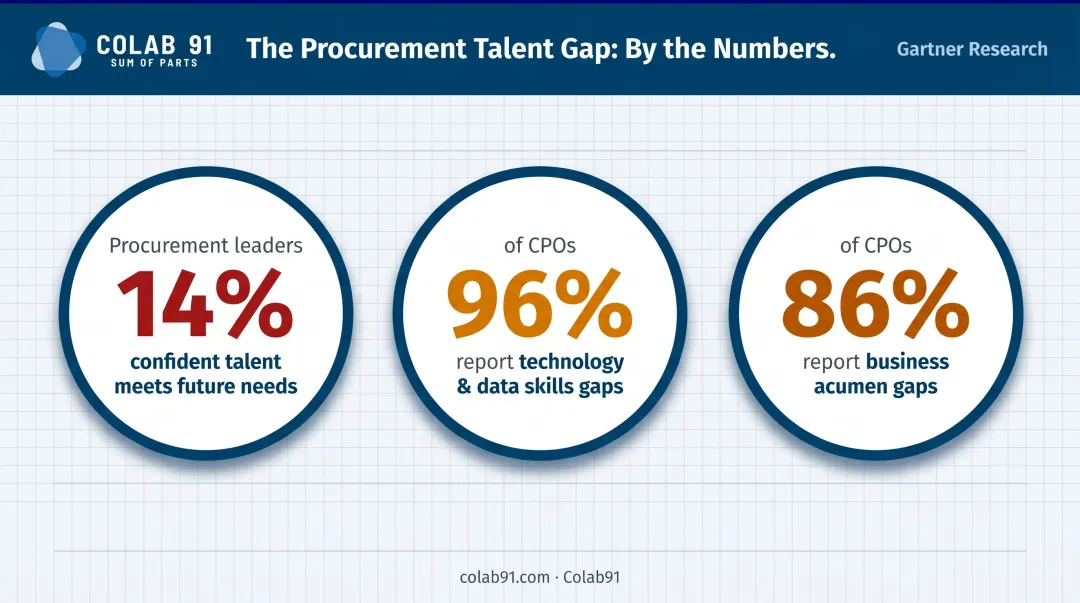 Procurement talent gap statistics showing 96 percent technology skills shortage infographic