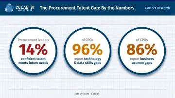 Procurement talent gap statistics showing 96 percent technology skills shortage infographic