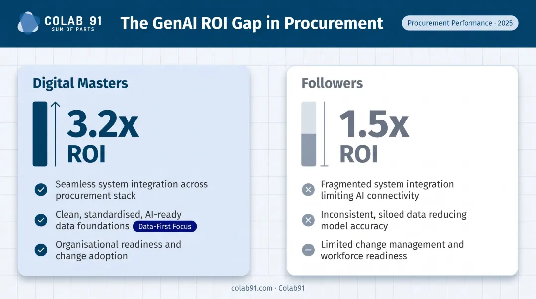 AI procurement ROI comparison Digital Masters versus followers 3.2x returns infographic