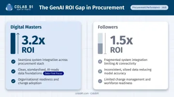 AI procurement ROI comparison Digital Masters versus followers 3.2x returns infographic