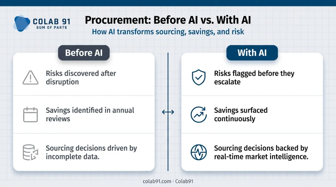 Before and after AI comparison table showing procurement transformation benefits