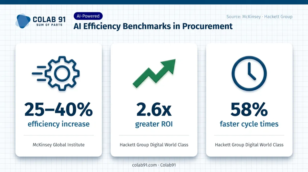 Procurement AI efficiency gains infographic showing 25 to 40 percent improvement and cycle time data