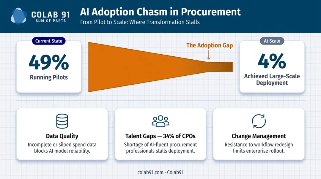 Procurement AI pilot to production gap showing 49 percent piloting versus 4 percent scaled deployment