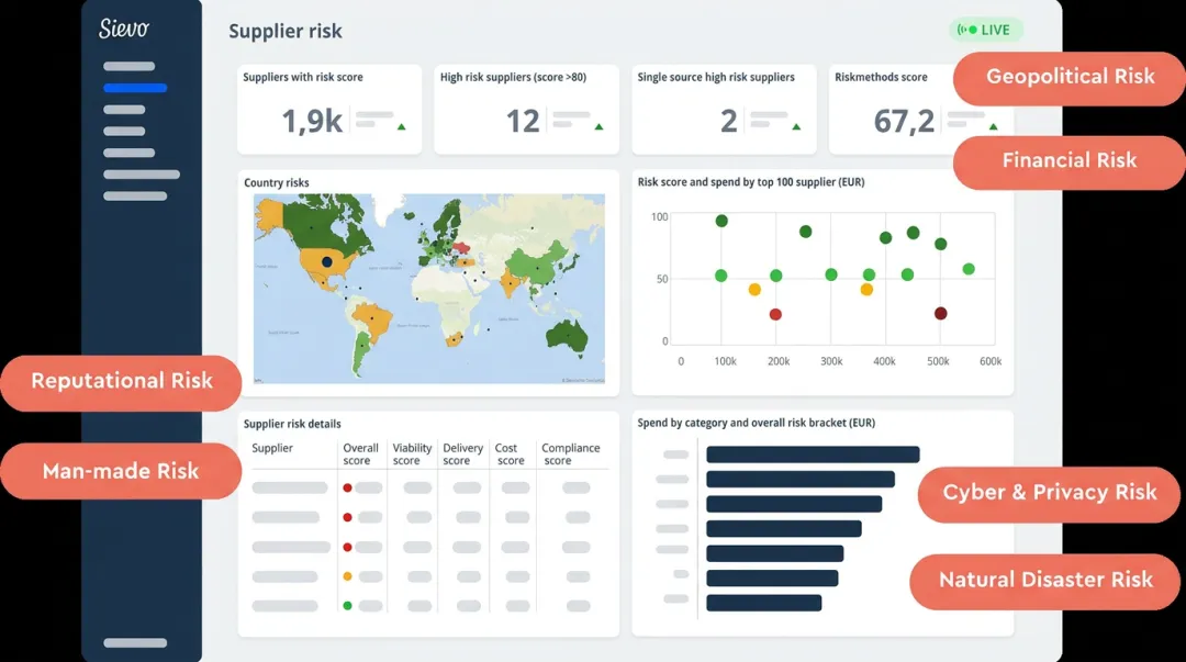 AI-powered supplier risk monitoring dashboard showing real-time supplier health scores