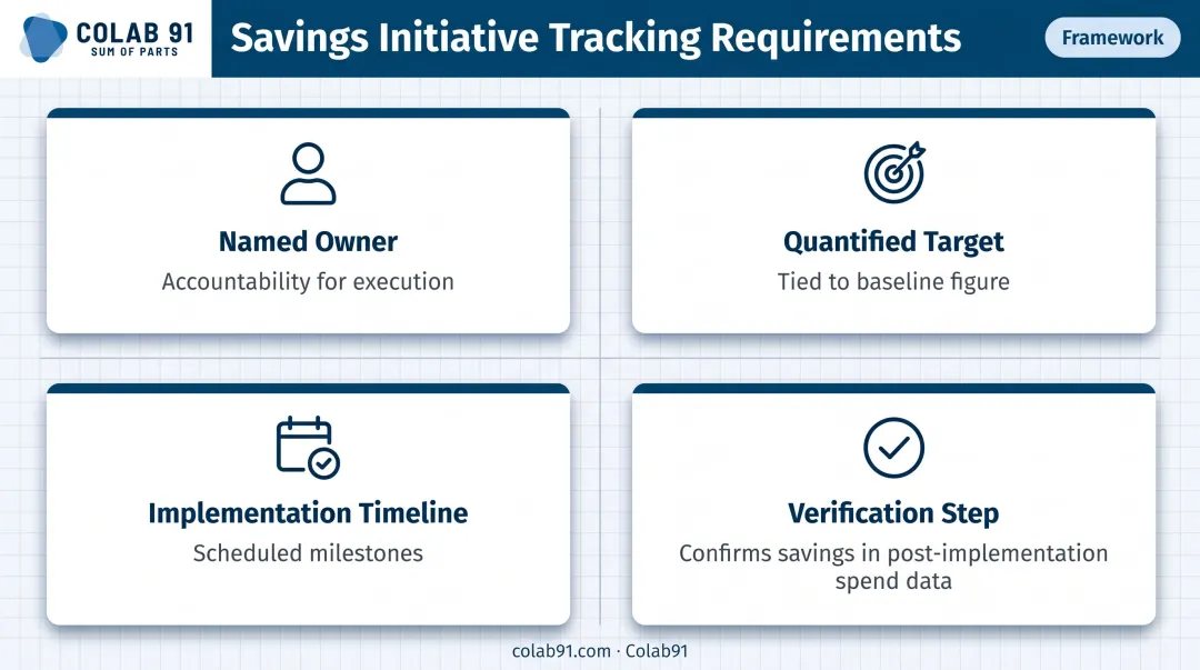 Procurement savings initiative tracking framework with four required components per initiative