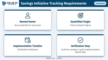 Procurement savings initiative tracking framework with four required components per initiative