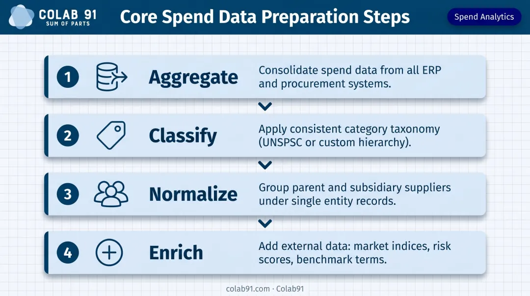 Four-step procurement data preparation process from aggregation to enrichment