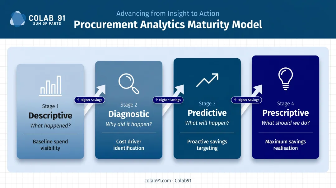 Four-stage procurement analytics maturity curve from descriptive to prescriptive
