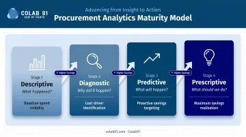 Four-stage procurement analytics maturity curve from descriptive to prescriptive