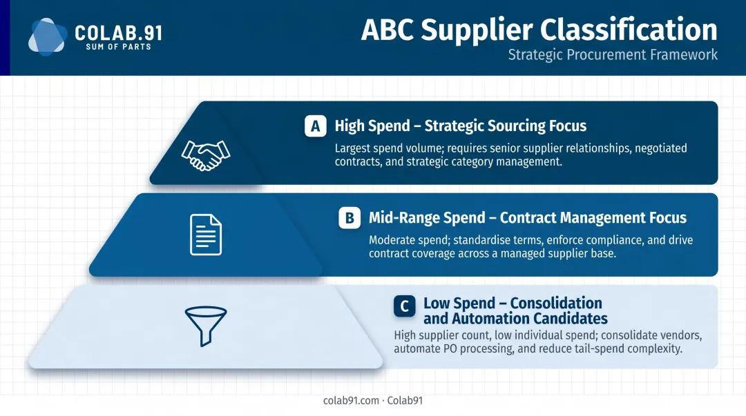 ABC supplier classification three-tier pyramid with sourcing strategy per tier