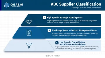 ABC supplier classification three-tier pyramid with sourcing strategy per tier