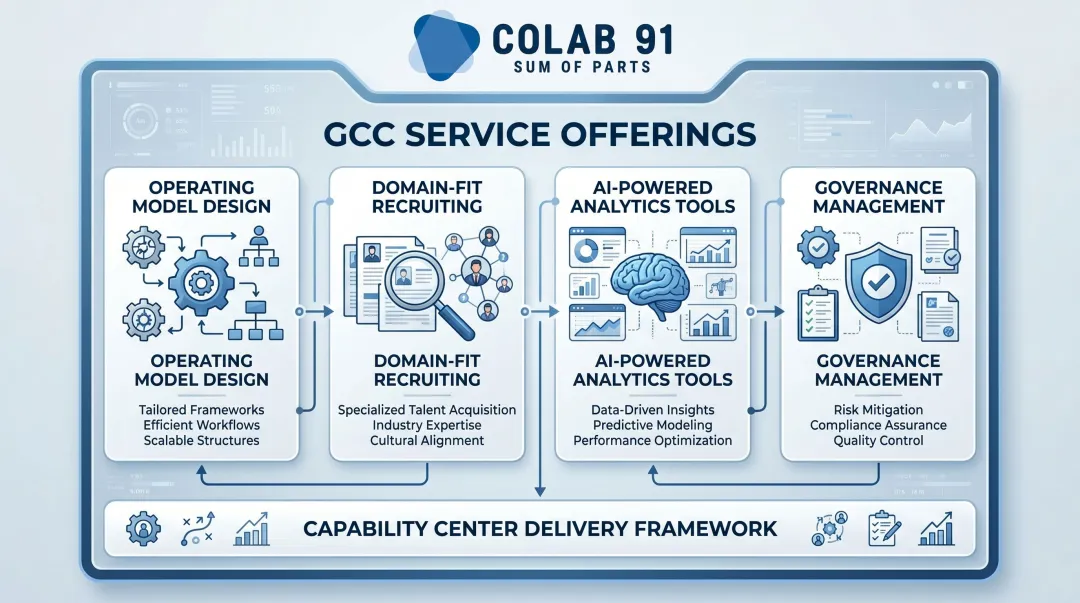 Colab91 GCC operating model design procurement analytics capability center services