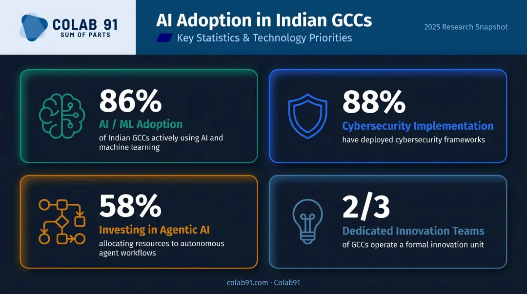 India GCC AI adoption statistics 2025 four key metrics data visualization
