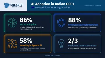 India GCC AI adoption statistics 2025 four key metrics data visualization