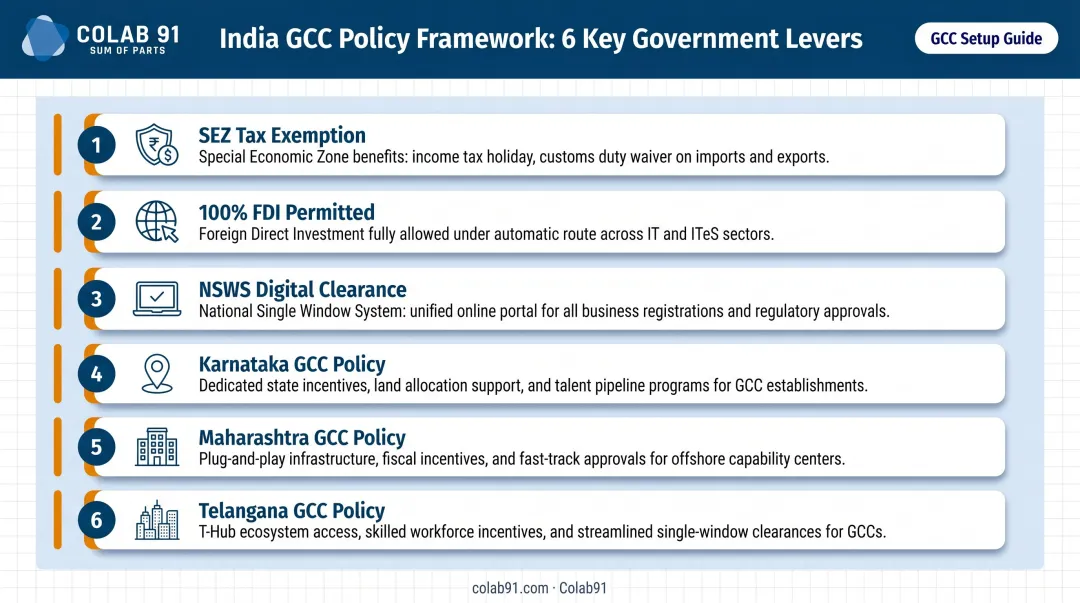 India GCC government policy incentives six key levers overview infographic