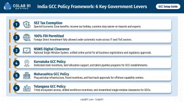 India GCC government policy incentives six key levers overview infographic
