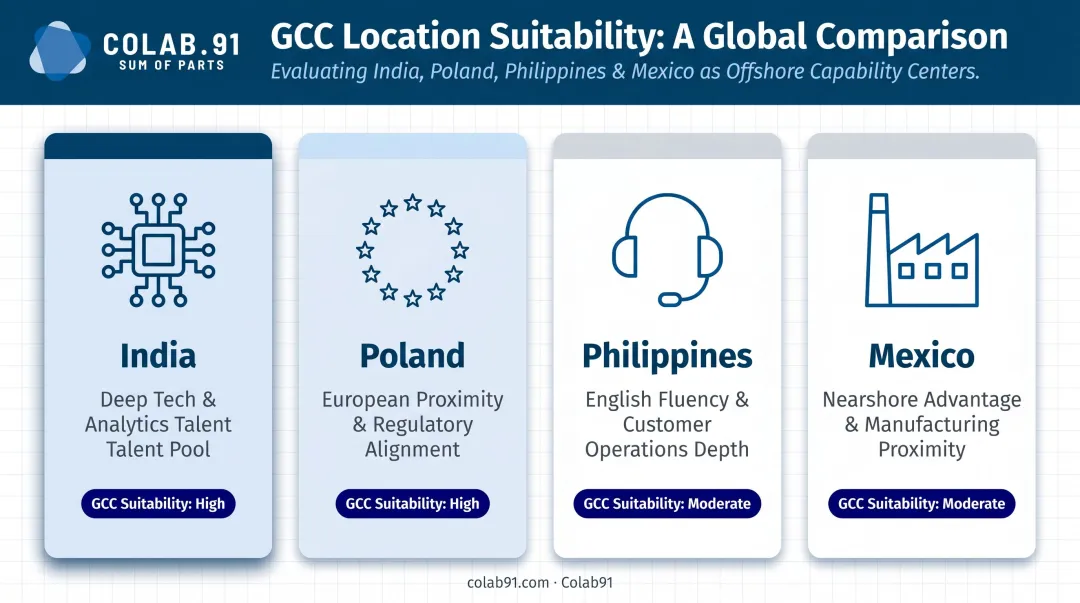 India versus Poland Philippines Mexico GCC suitability comparison infographic