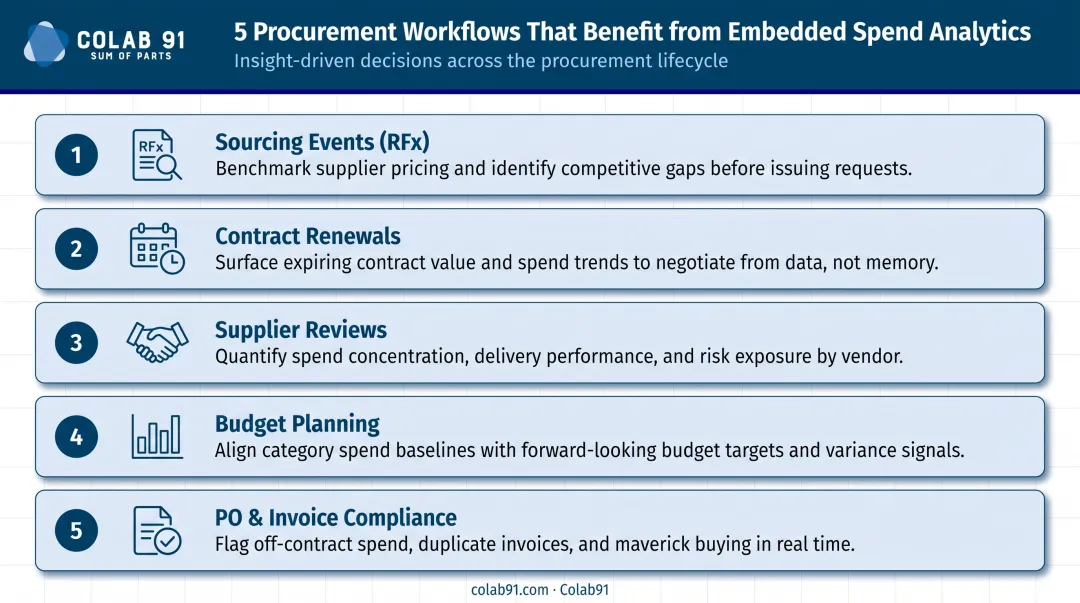 Five key procurement workflows where spend analytics insights should flow