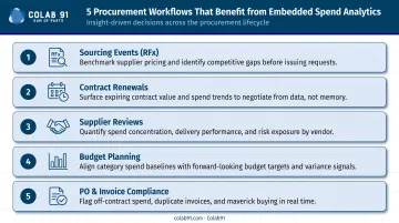 Five key procurement workflows where spend analytics insights should flow