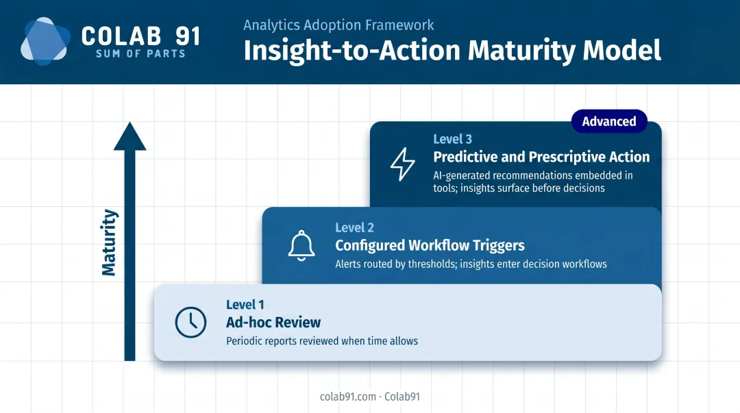 Three-level procurement analytics maturity progression from ad-hoc review to prescriptive action