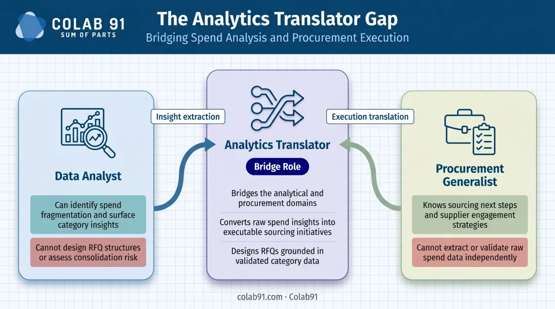 Analytics translator role bridging data analyst and procurement generalist capability gap