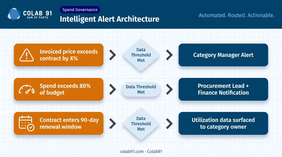 Spend analytics alert architecture showing three workflow trigger conditions and routing
