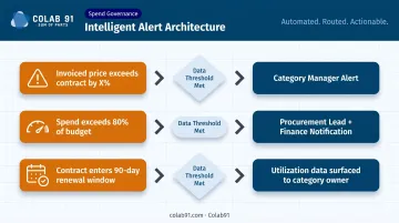 Spend analytics alert architecture showing three workflow trigger conditions and routing