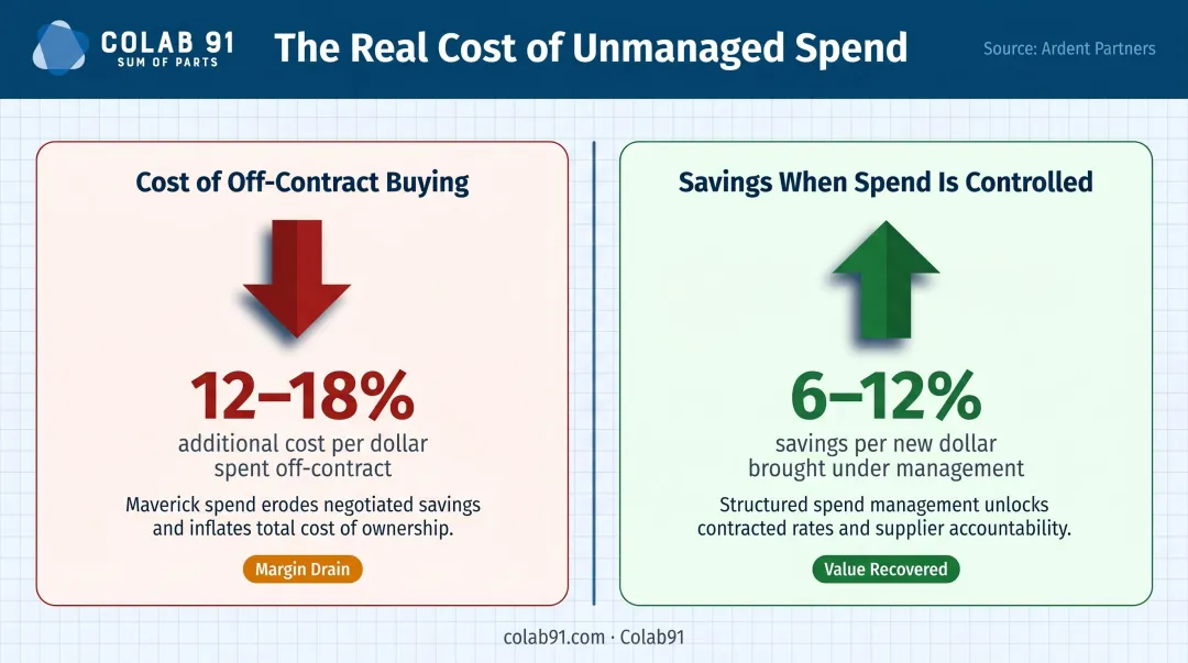 Unmanaged procurement spend cost leakage versus savings opportunity comparison infographic