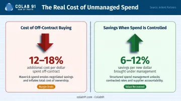 Unmanaged procurement spend cost leakage versus savings opportunity comparison infographic