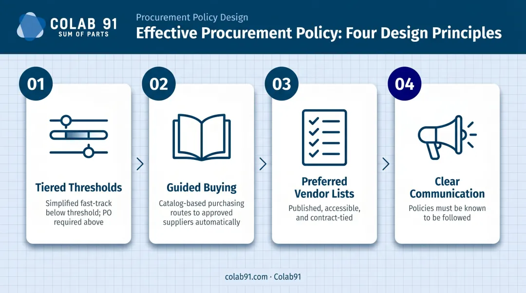 Four-element procurement policy design framework for mid-market spend control