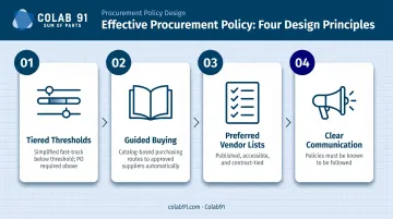 Four-element procurement policy design framework for mid-market spend control