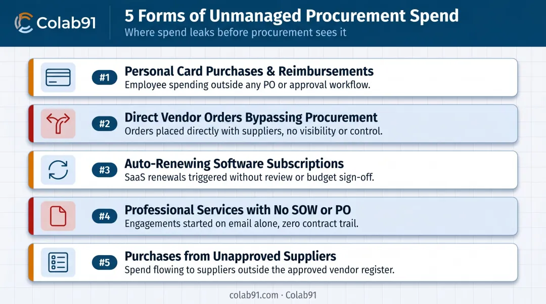 Five common forms of unmanaged procurement spend illustrated with icons