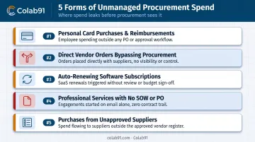 Five common forms of unmanaged procurement spend illustrated with icons