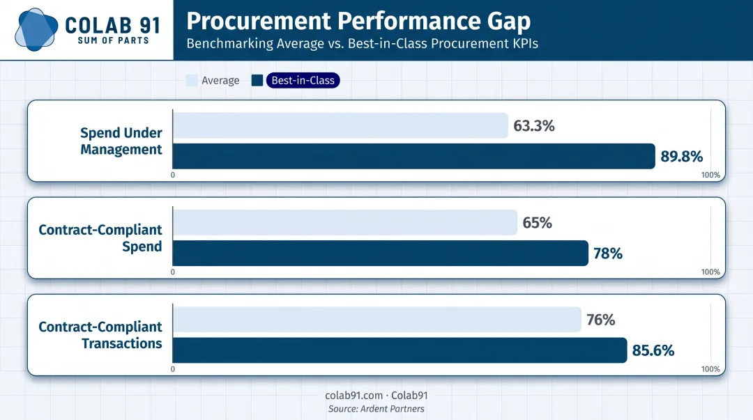 Procurement KPI benchmark comparison average versus best-in-class performance metrics